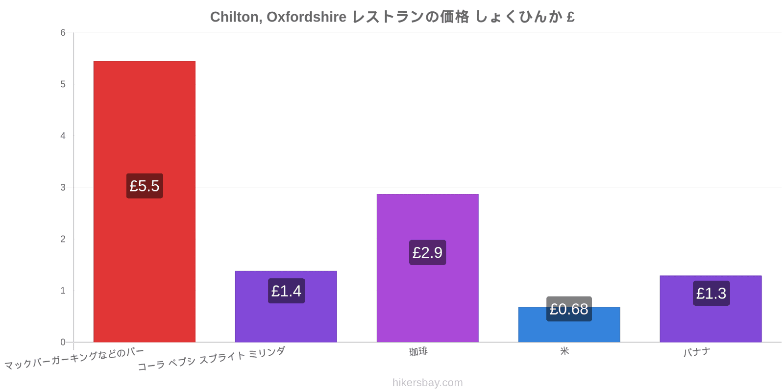 Chilton, Oxfordshire 価格の変更 hikersbay.com