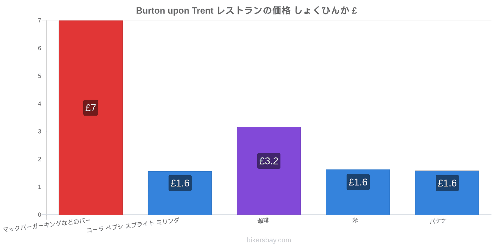 Burton upon Trent 価格の変更 hikersbay.com