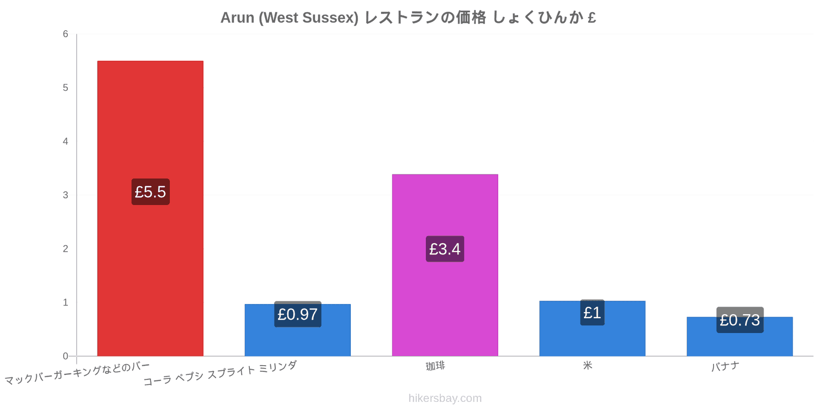 Arun (West Sussex) 価格の変更 hikersbay.com