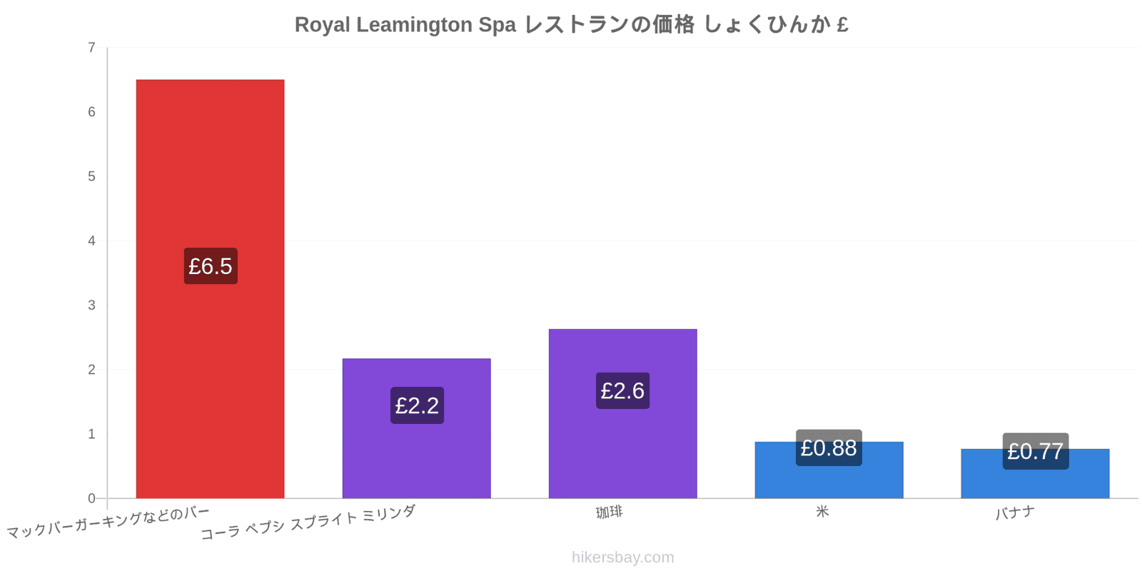 Royal Leamington Spa 価格の変更 hikersbay.com