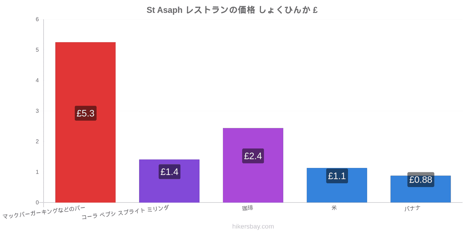 St Asaph 価格の変更 hikersbay.com