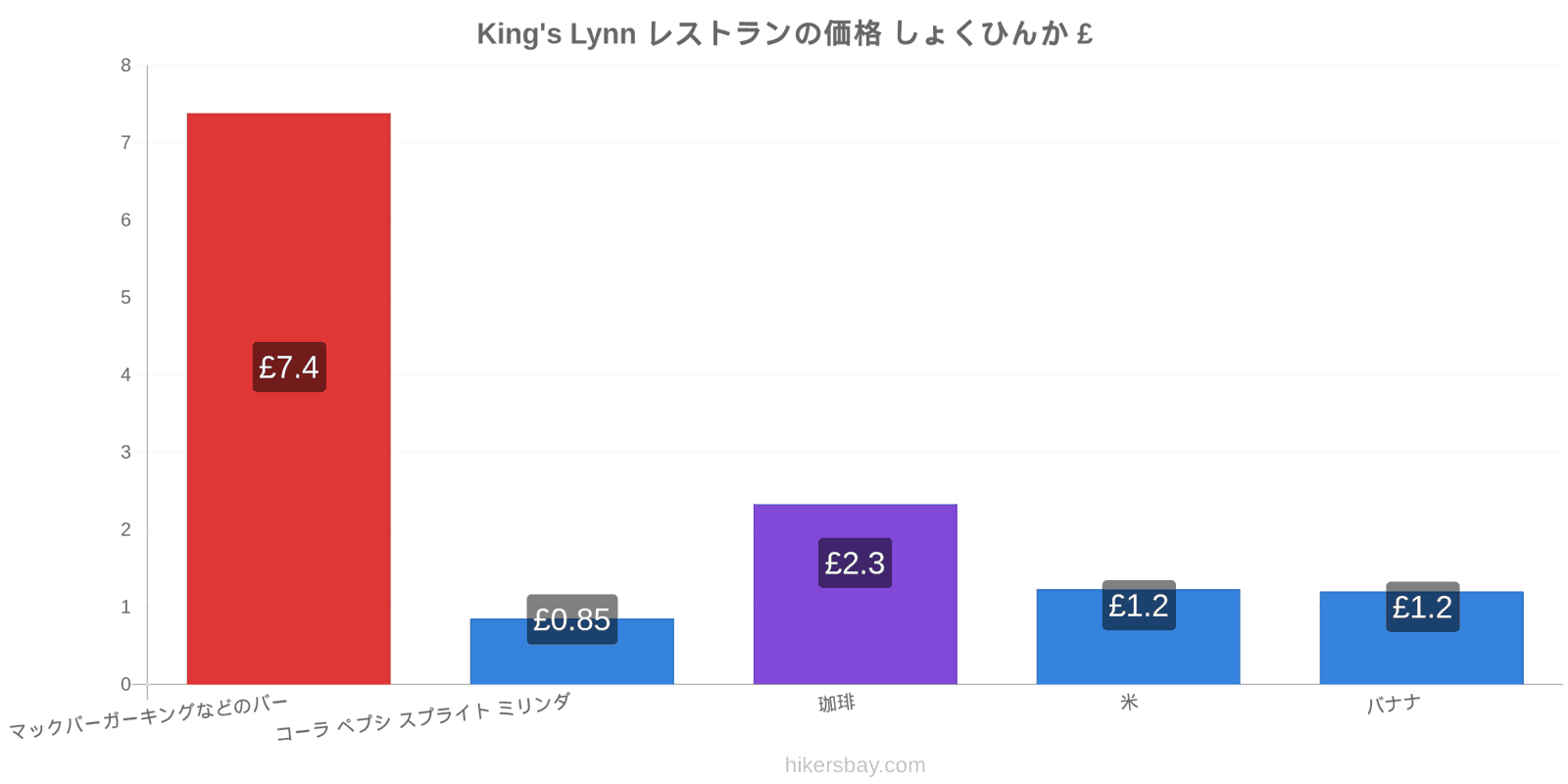 King's Lynn 価格の変更 hikersbay.com