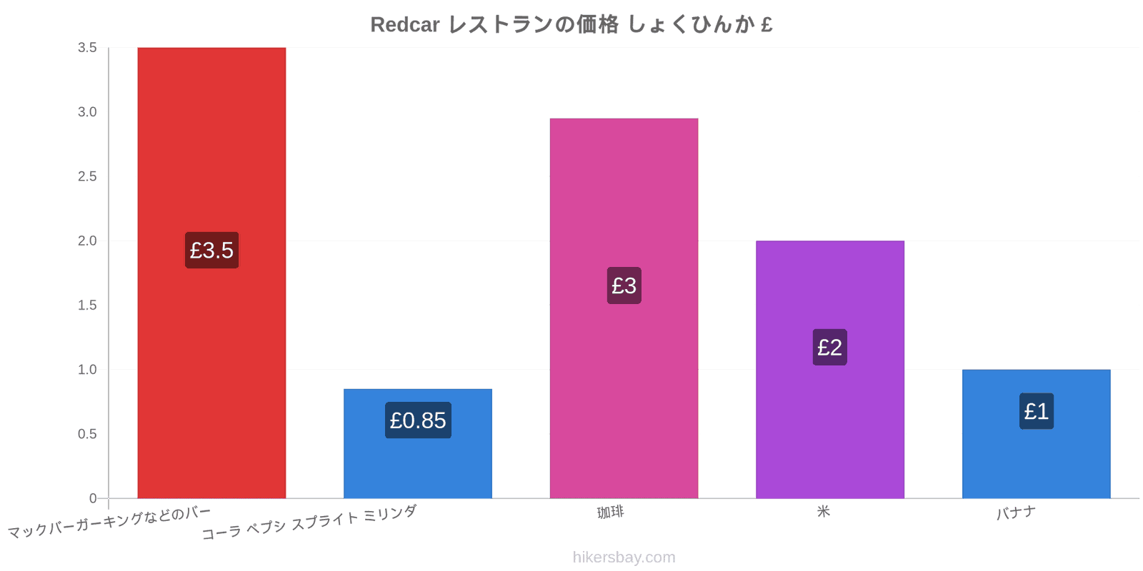 Redcar 価格の変更 hikersbay.com