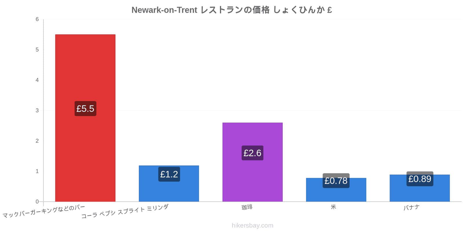 Newark-on-Trent 価格の変更 hikersbay.com