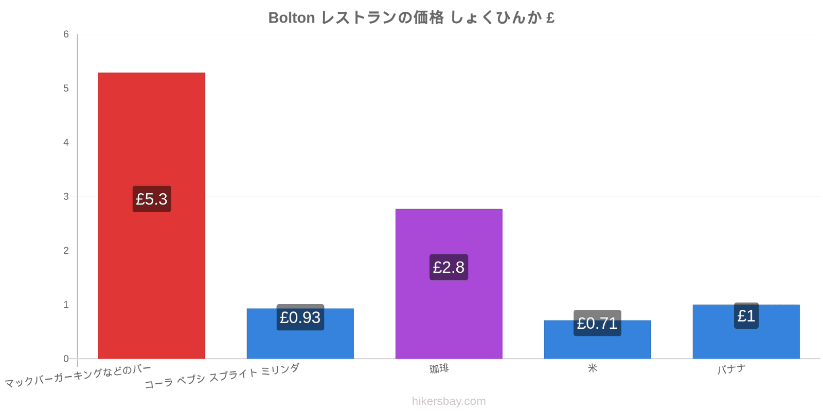 Bolton 価格の変更 hikersbay.com