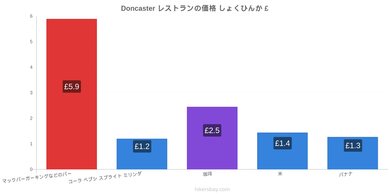 Doncaster 価格の変更 hikersbay.com