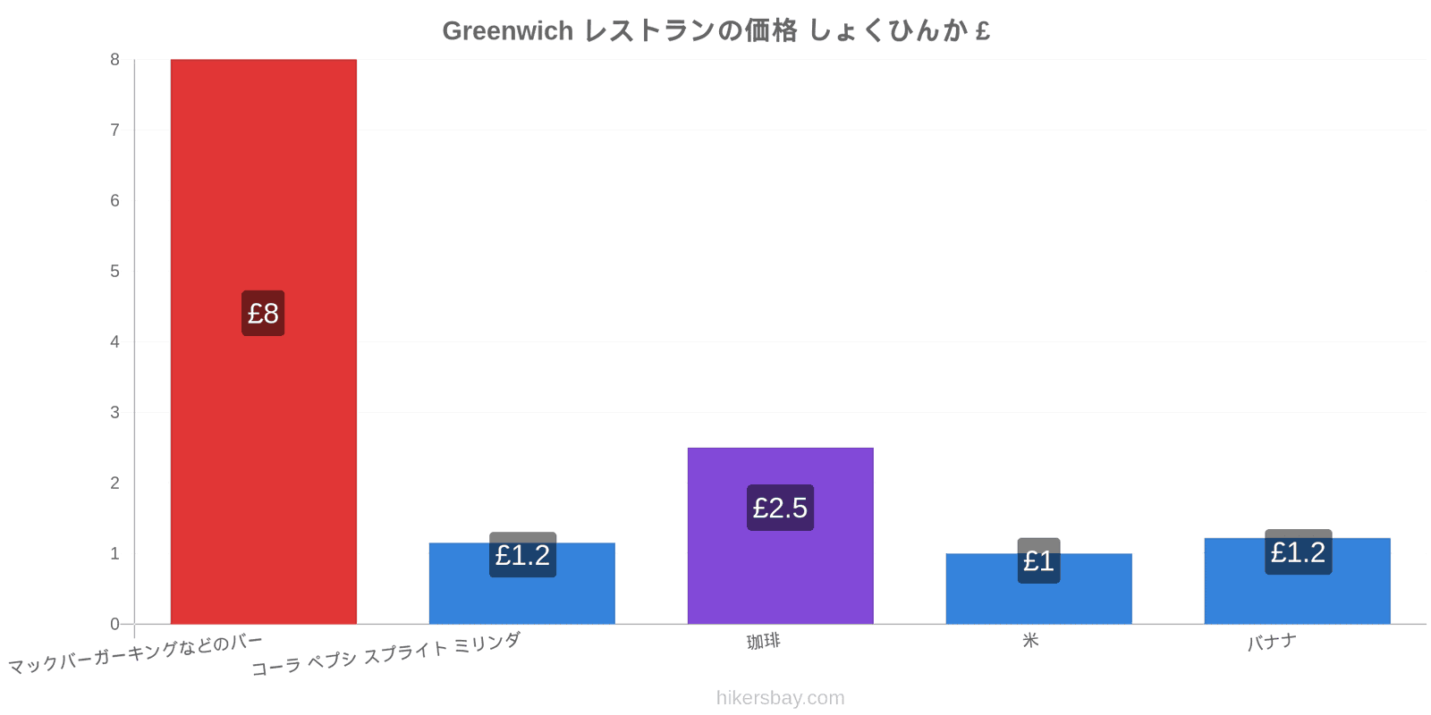 Greenwich 価格の変更 hikersbay.com