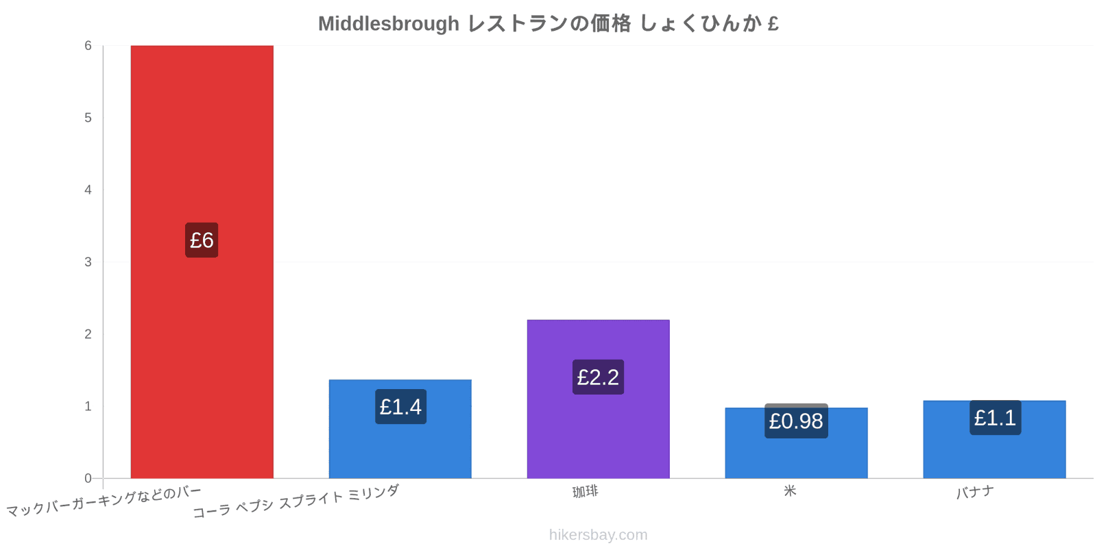 Middlesbrough 価格の変更 hikersbay.com