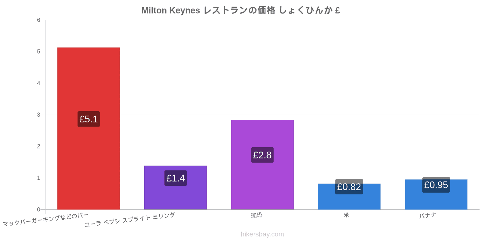 Milton Keynes 価格の変更 hikersbay.com