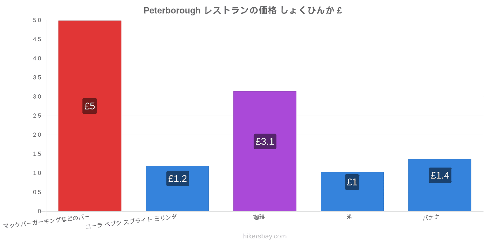 Peterborough 価格の変更 hikersbay.com