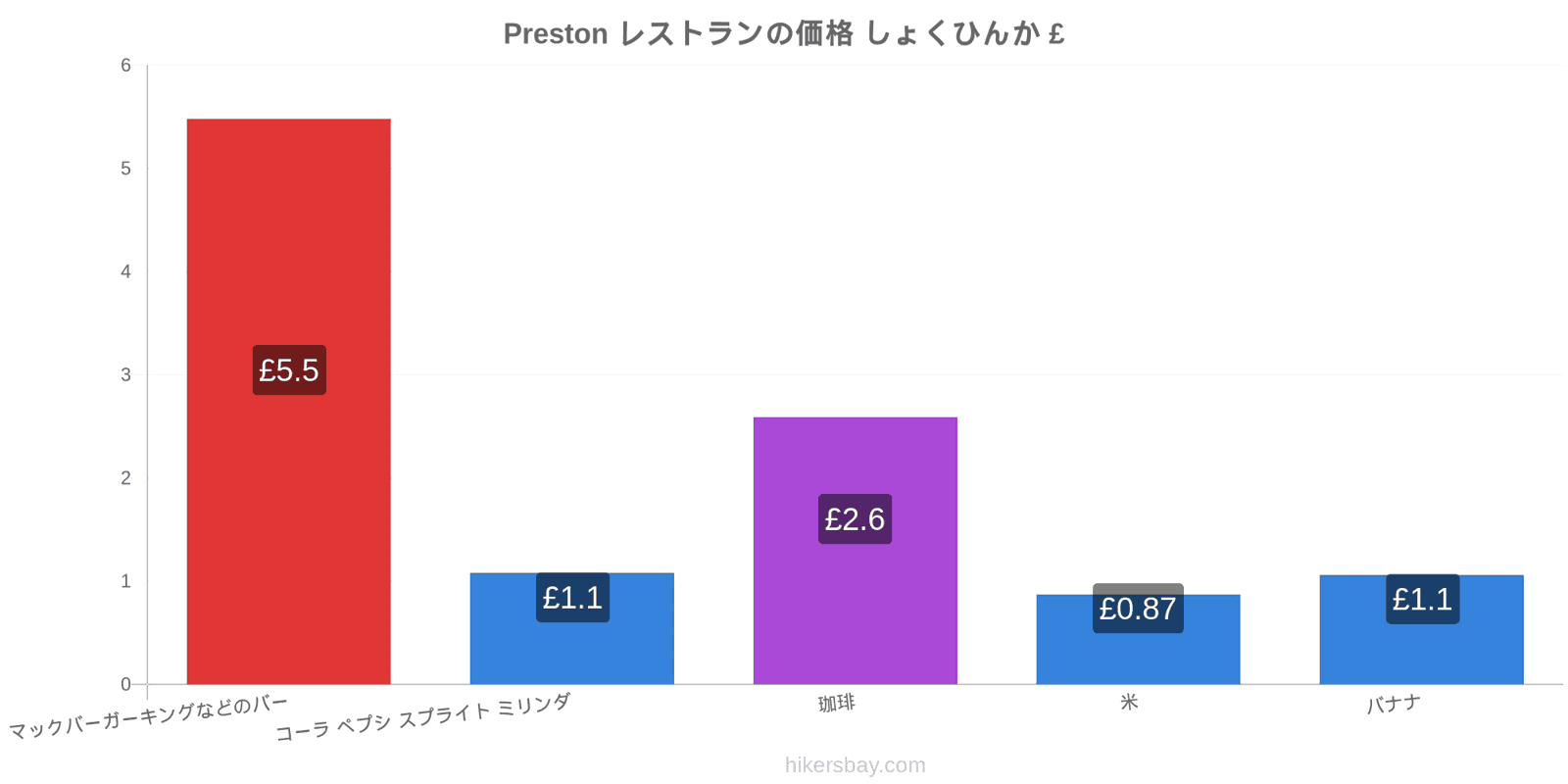 Preston 価格の変更 hikersbay.com