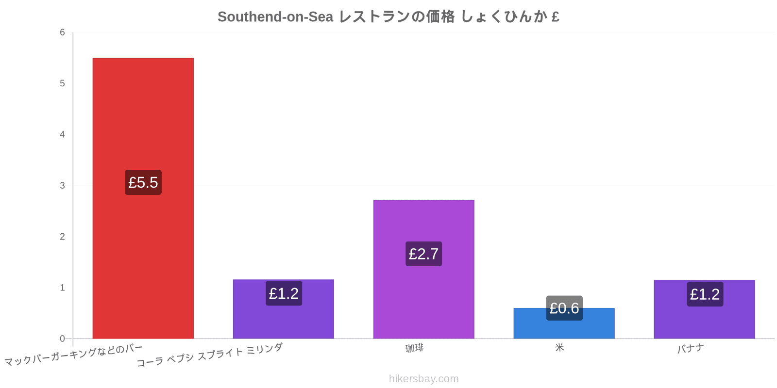 Southend-on-Sea 価格の変更 hikersbay.com