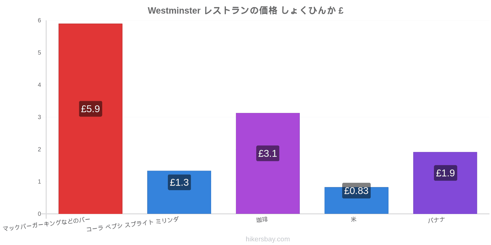 Westminster 価格の変更 hikersbay.com