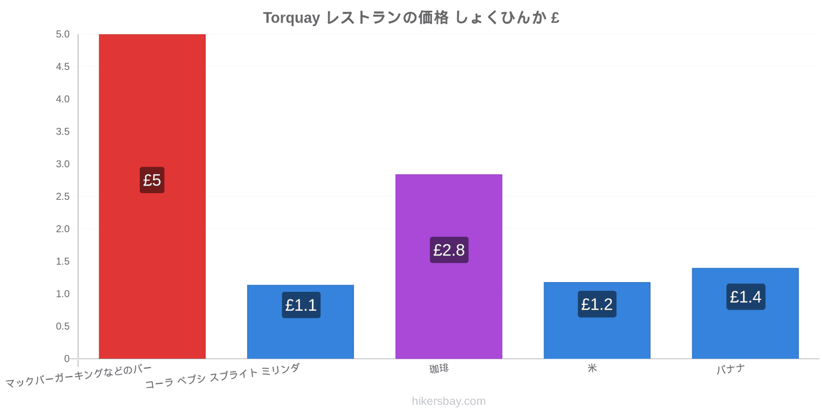 Torquay 価格の変更 hikersbay.com