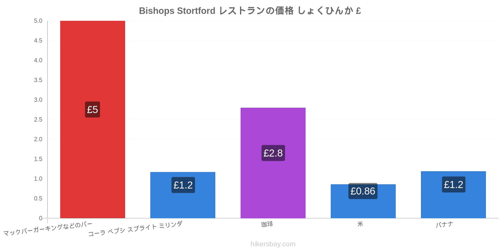 Bishops Stortford 価格の変更 hikersbay.com