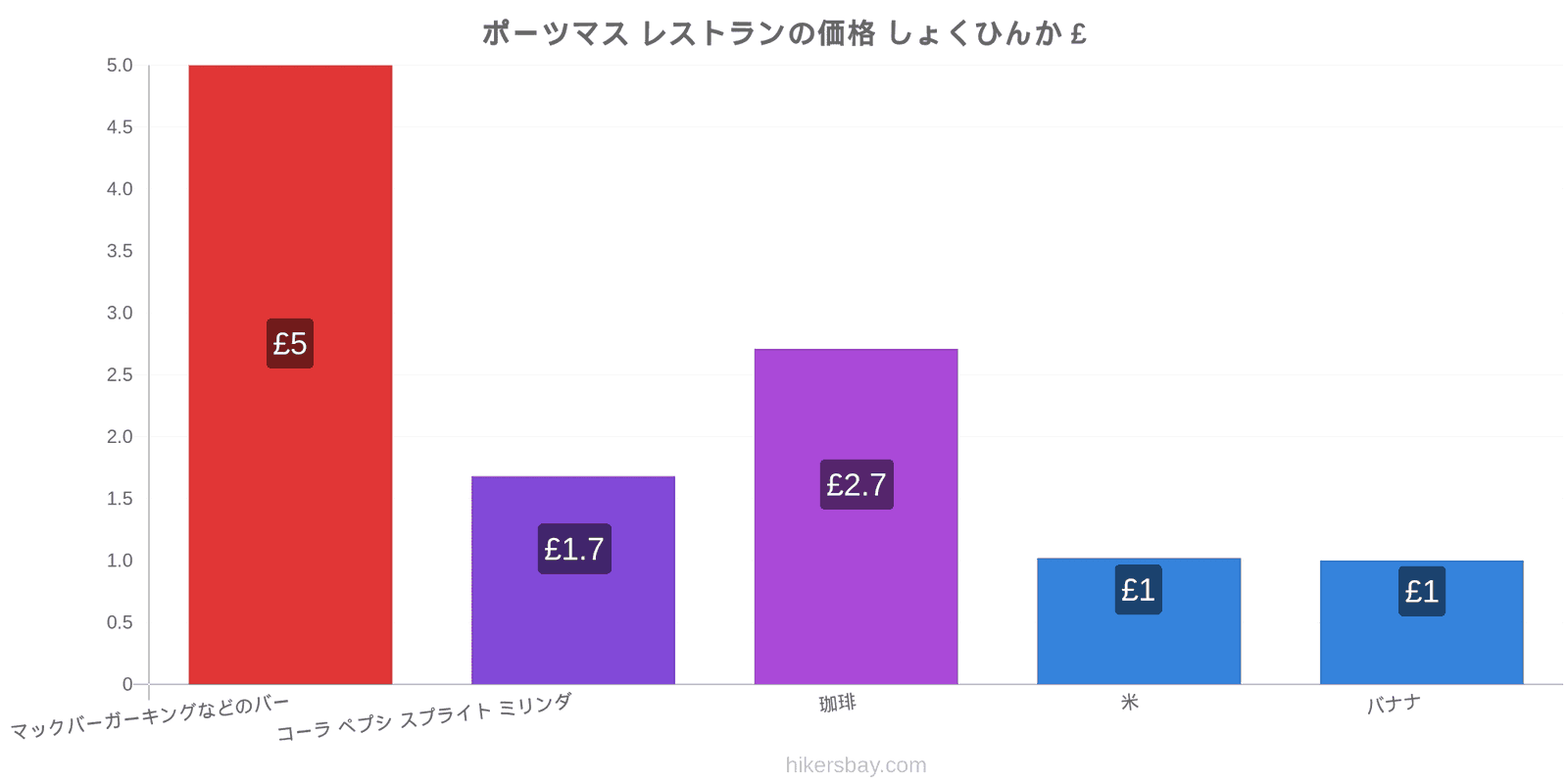 ポーツマス 価格の変更 hikersbay.com