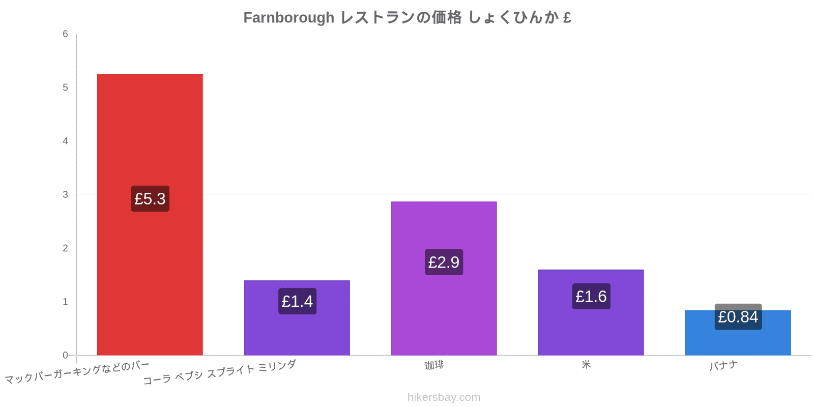 Farnborough 価格の変更 hikersbay.com