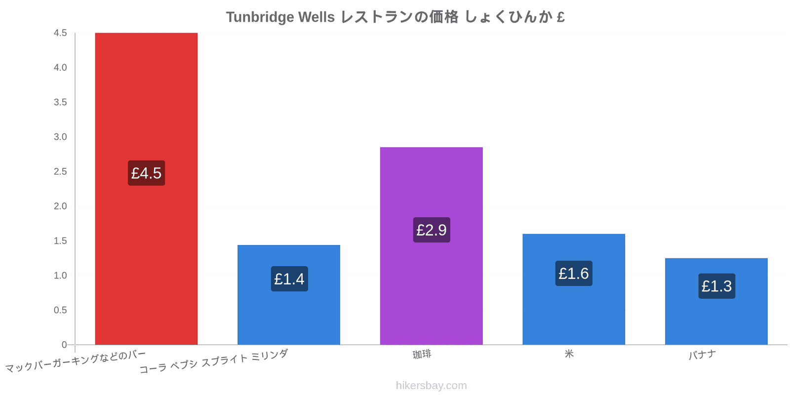 Tunbridge Wells 価格の変更 hikersbay.com