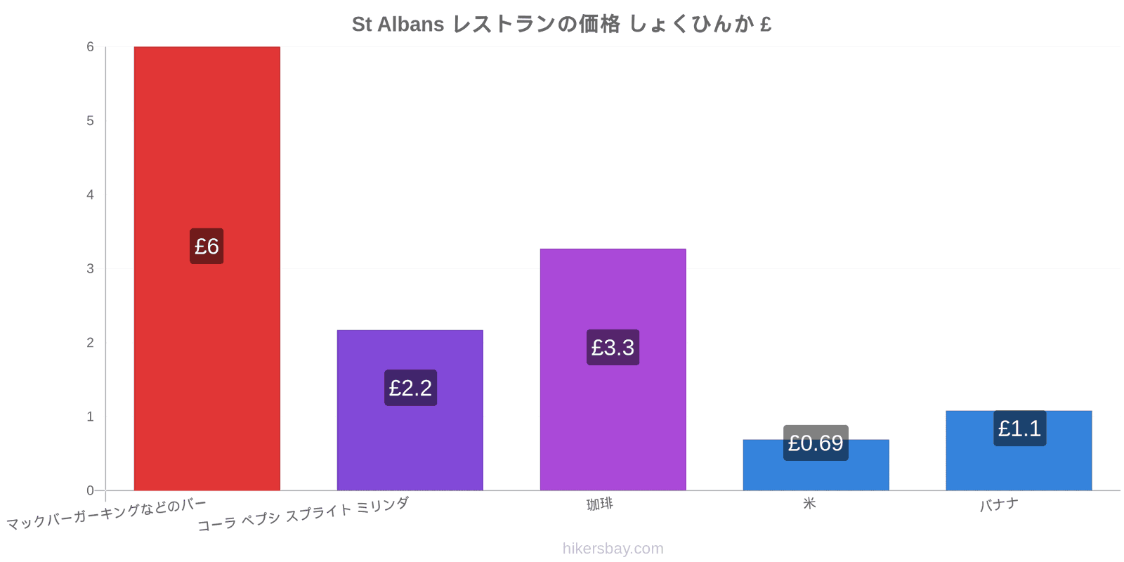 St Albans 価格の変更 hikersbay.com