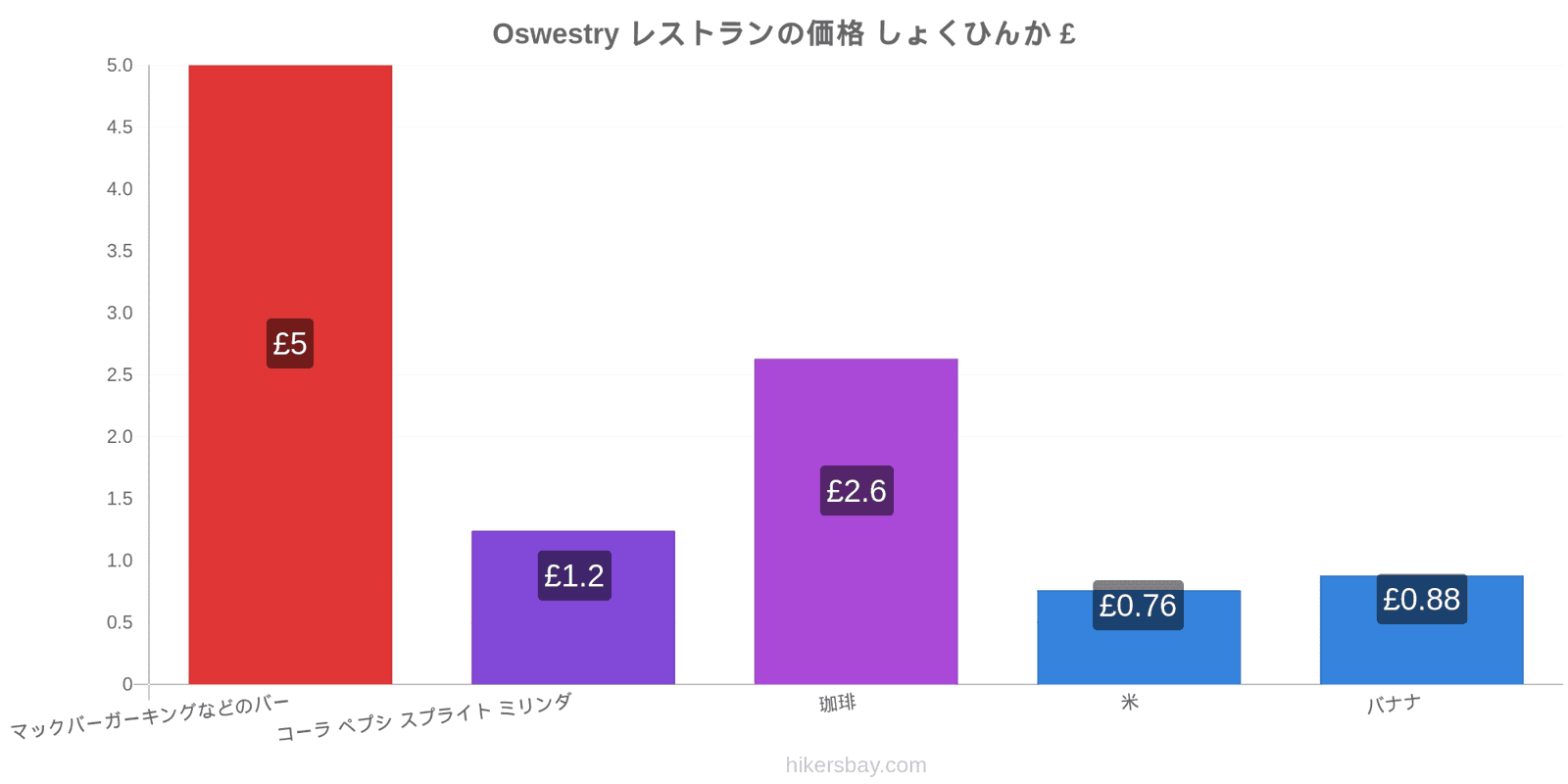 Oswestry 価格の変更 hikersbay.com