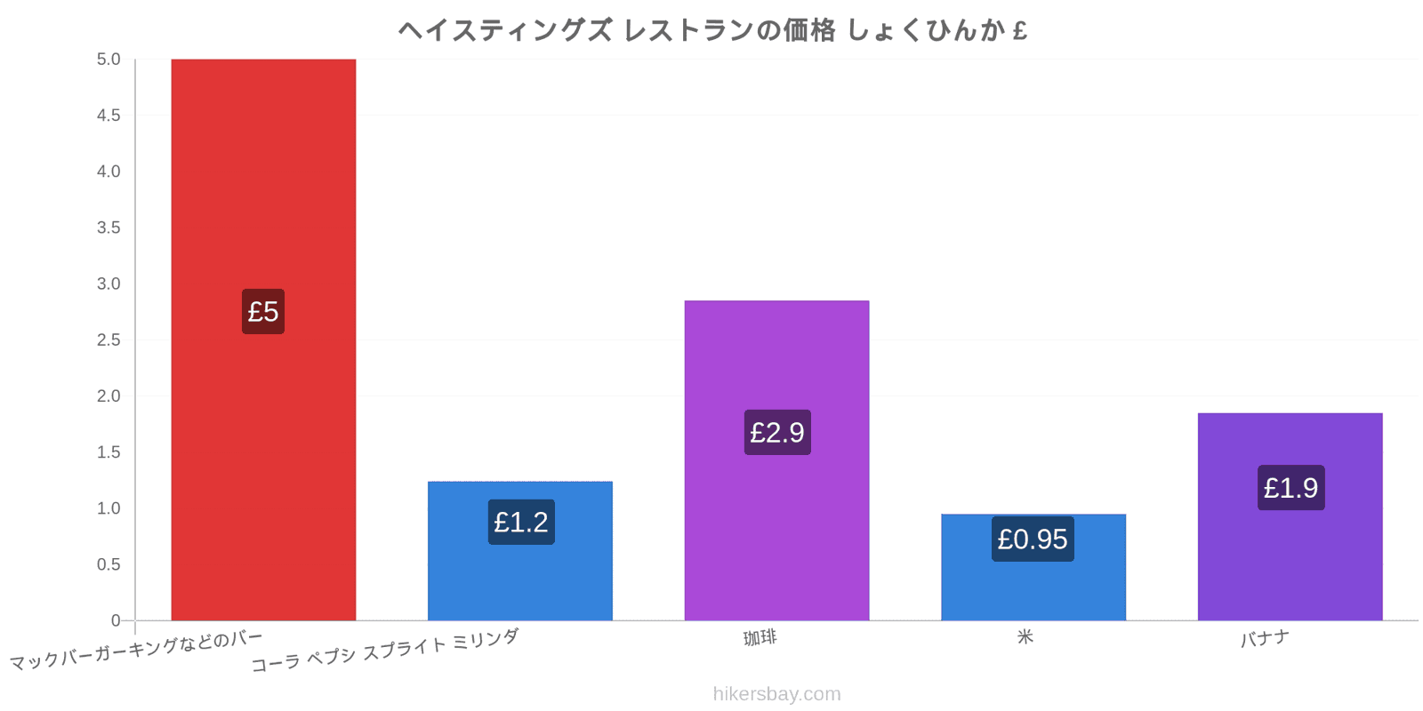 ヘイスティングズ 価格の変更 hikersbay.com