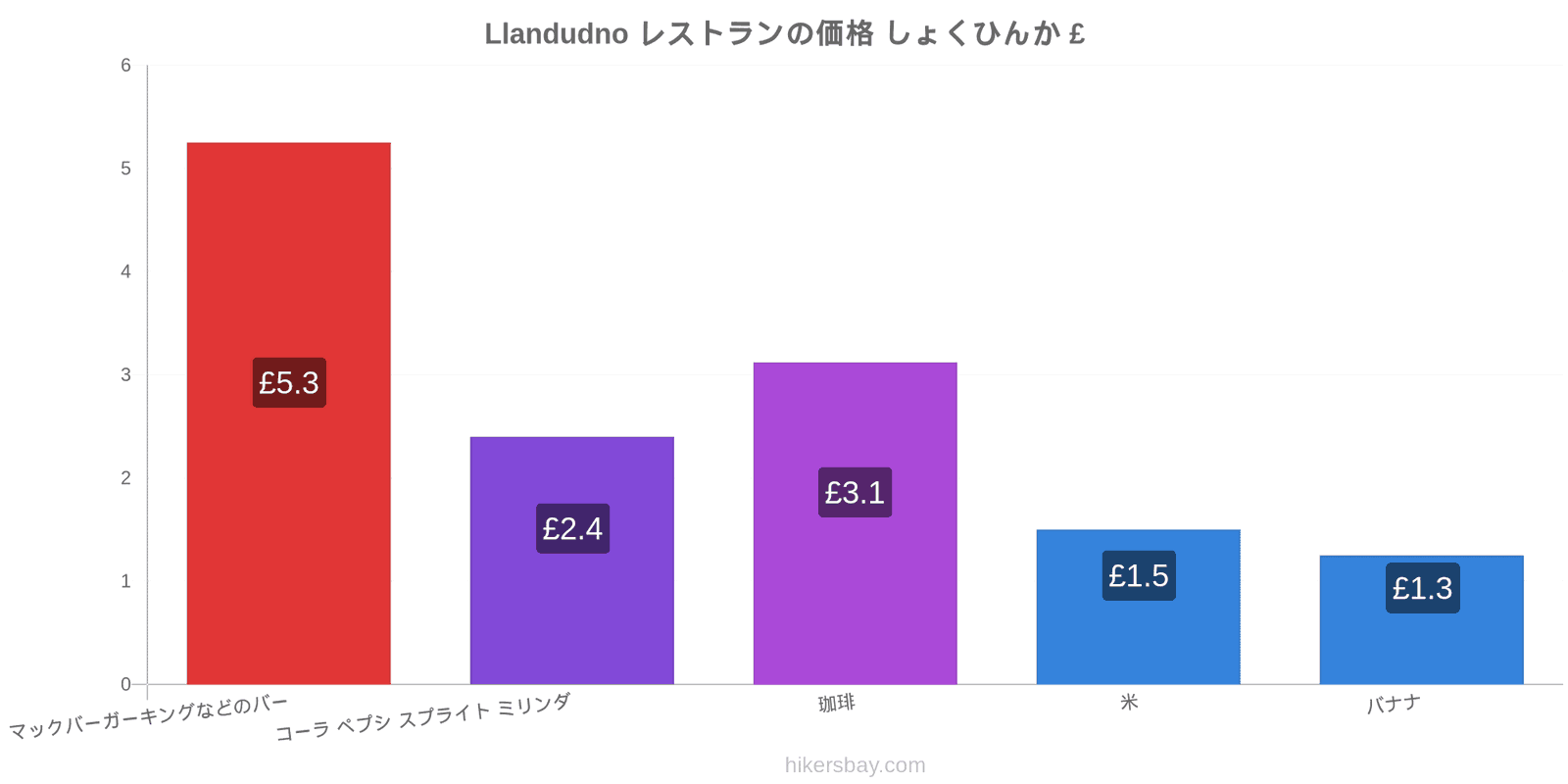 Llandudno 価格の変更 hikersbay.com