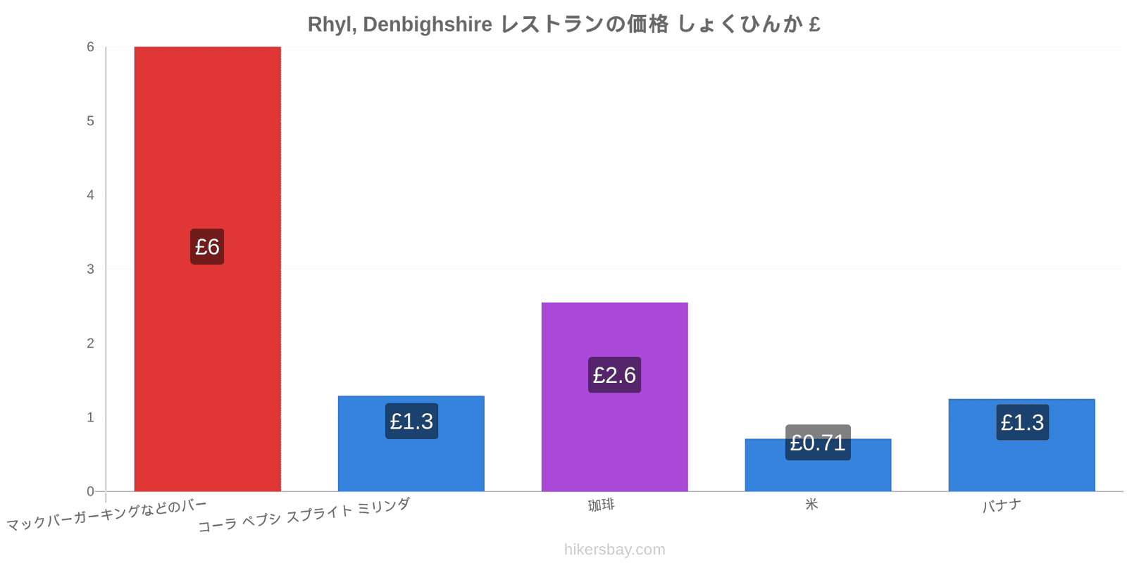 Rhyl, Denbighshire 価格の変更 hikersbay.com