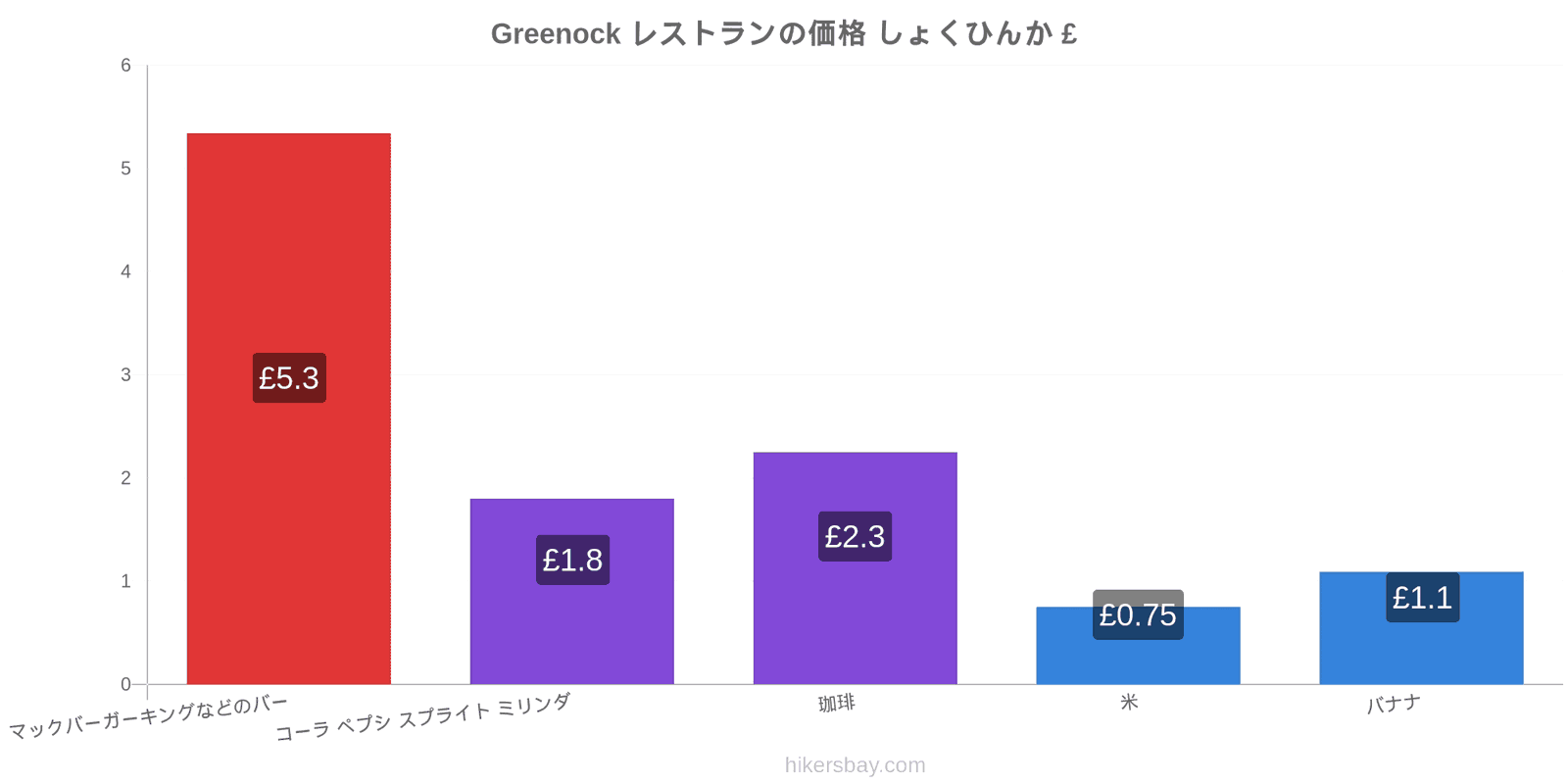 Greenock 価格の変更 hikersbay.com