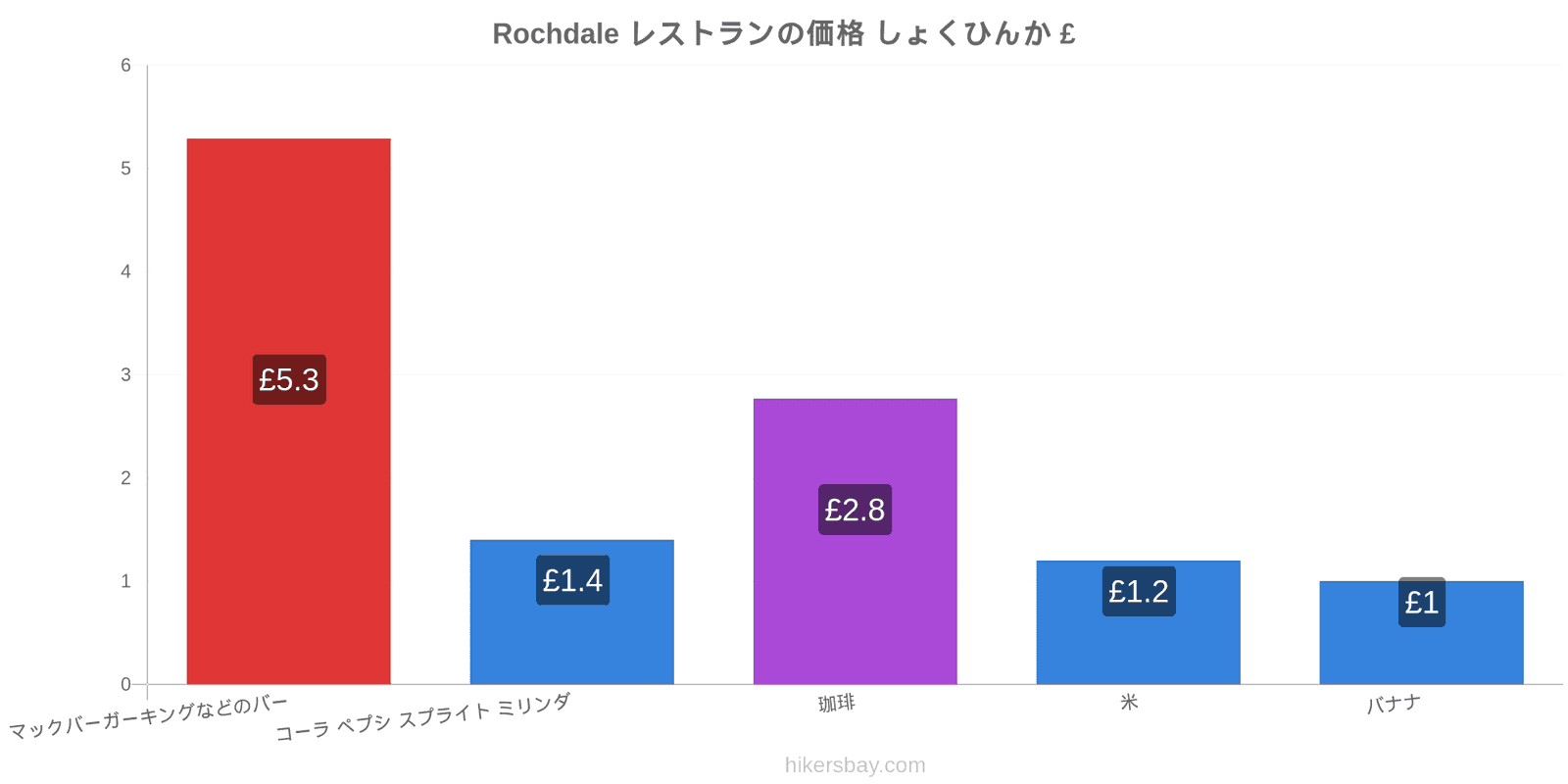 Rochdale 価格の変更 hikersbay.com