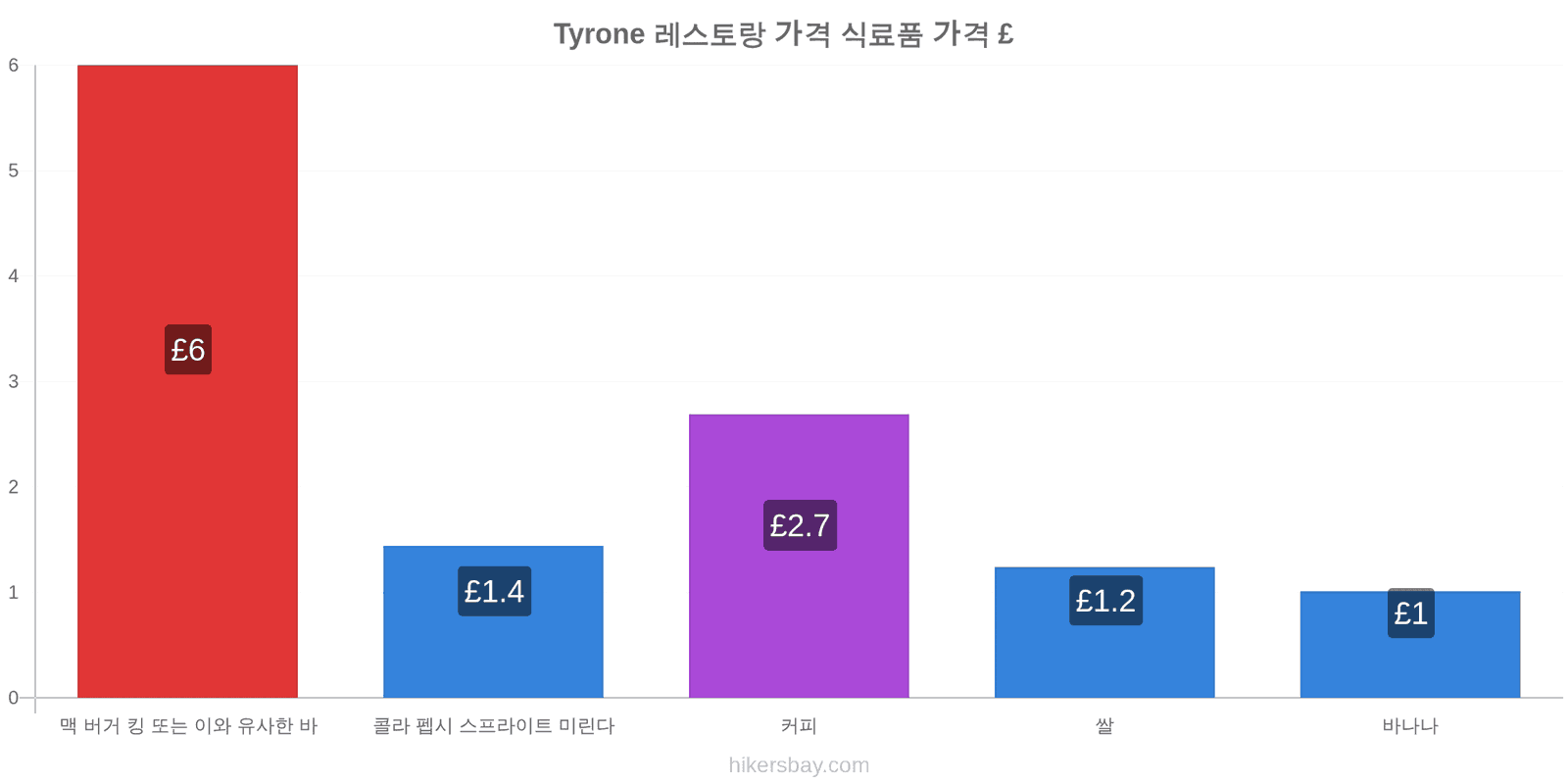 Tyrone 가격 변동 hikersbay.com