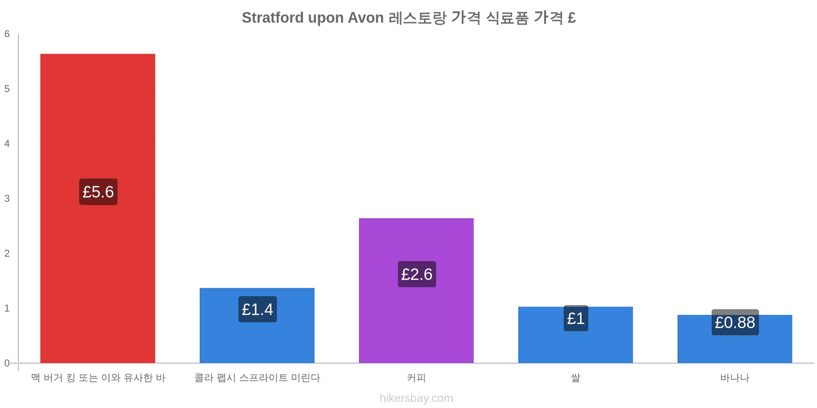 Stratford upon Avon 가격 변동 hikersbay.com