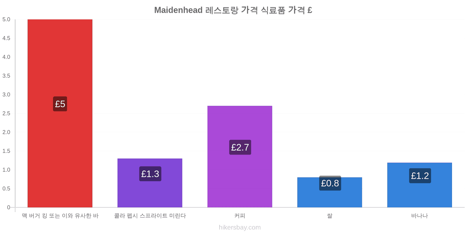 Maidenhead 가격 변동 hikersbay.com