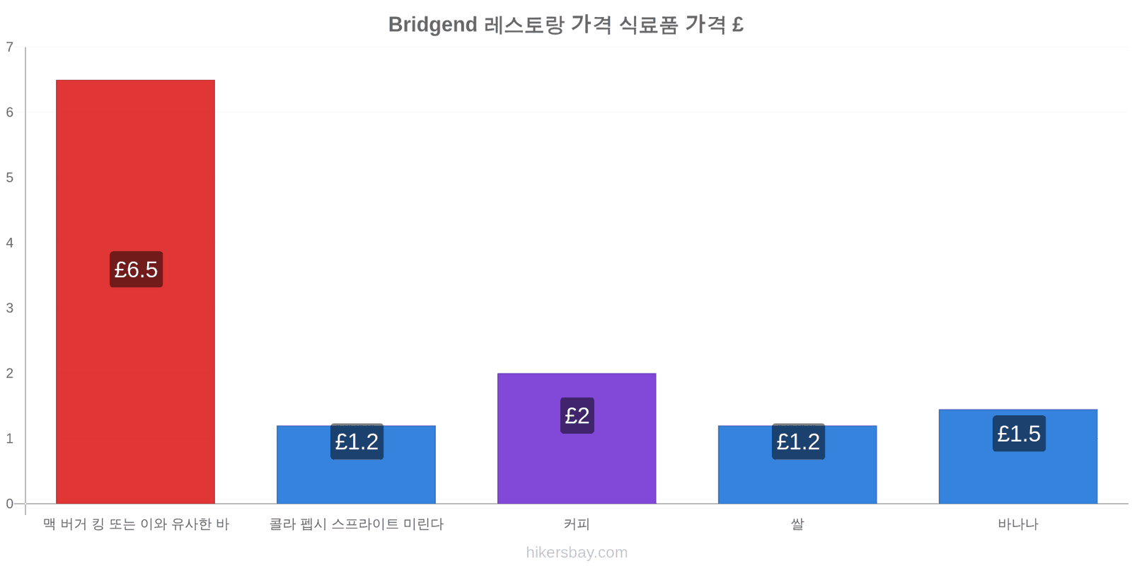 Bridgend 가격 변동 hikersbay.com