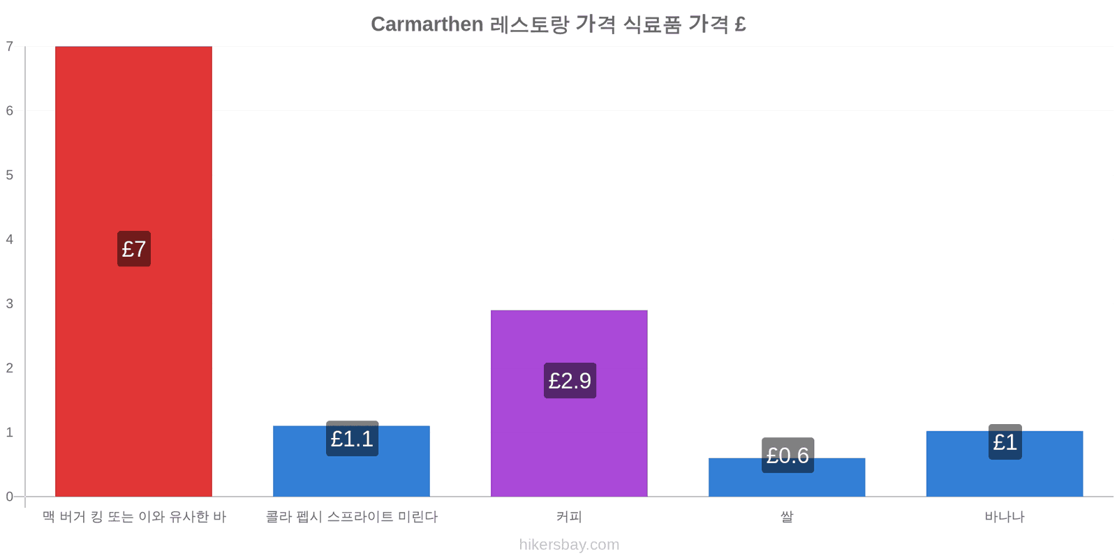 Carmarthen 가격 변동 hikersbay.com