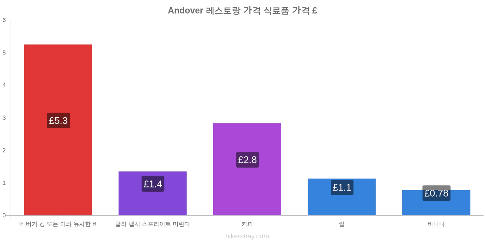 Andover 가격 변동 hikersbay.com