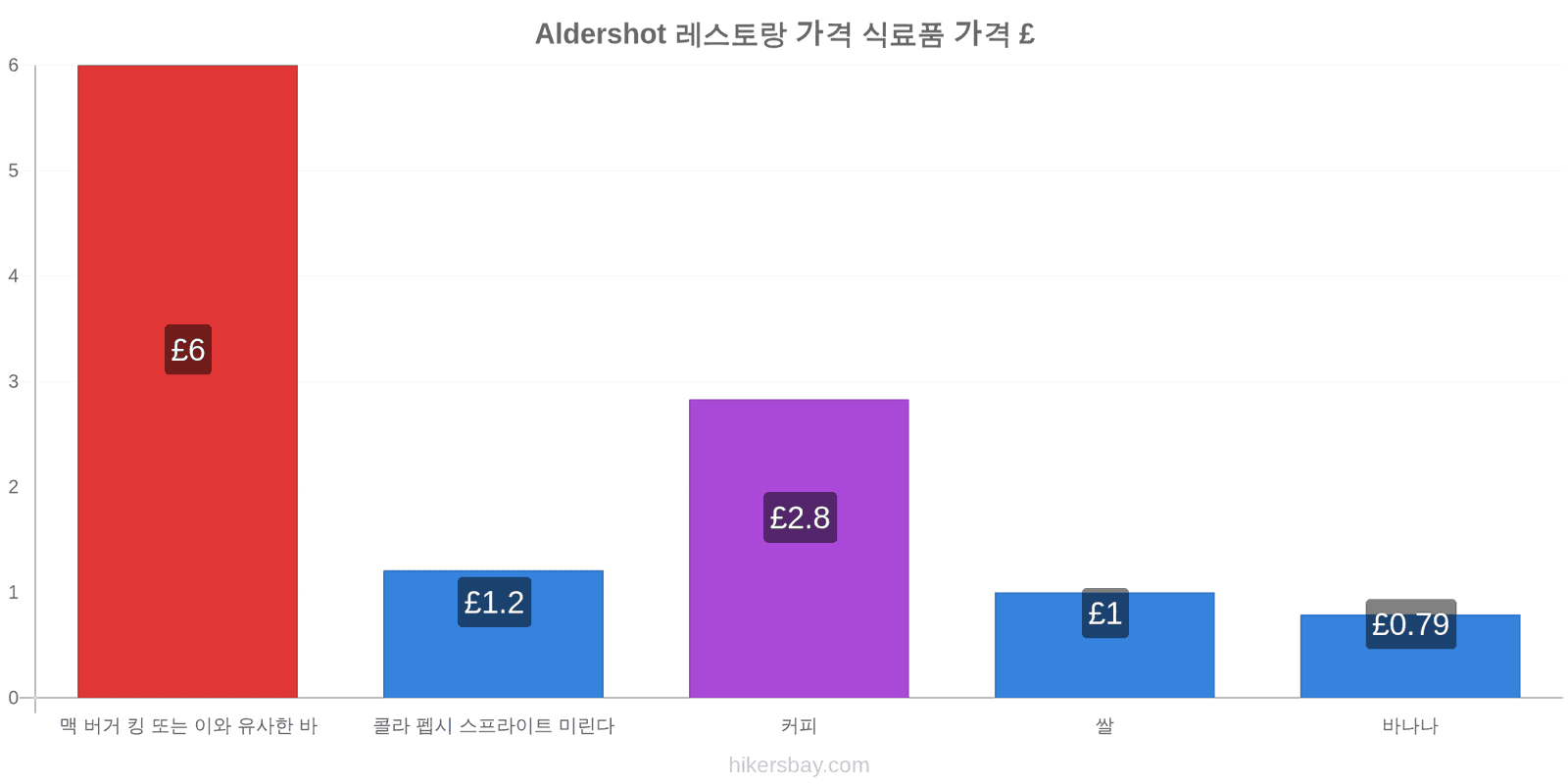 Aldershot 가격 변동 hikersbay.com