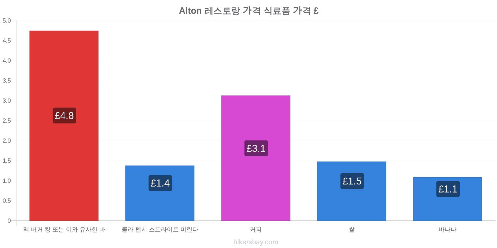 Alton 가격 변동 hikersbay.com