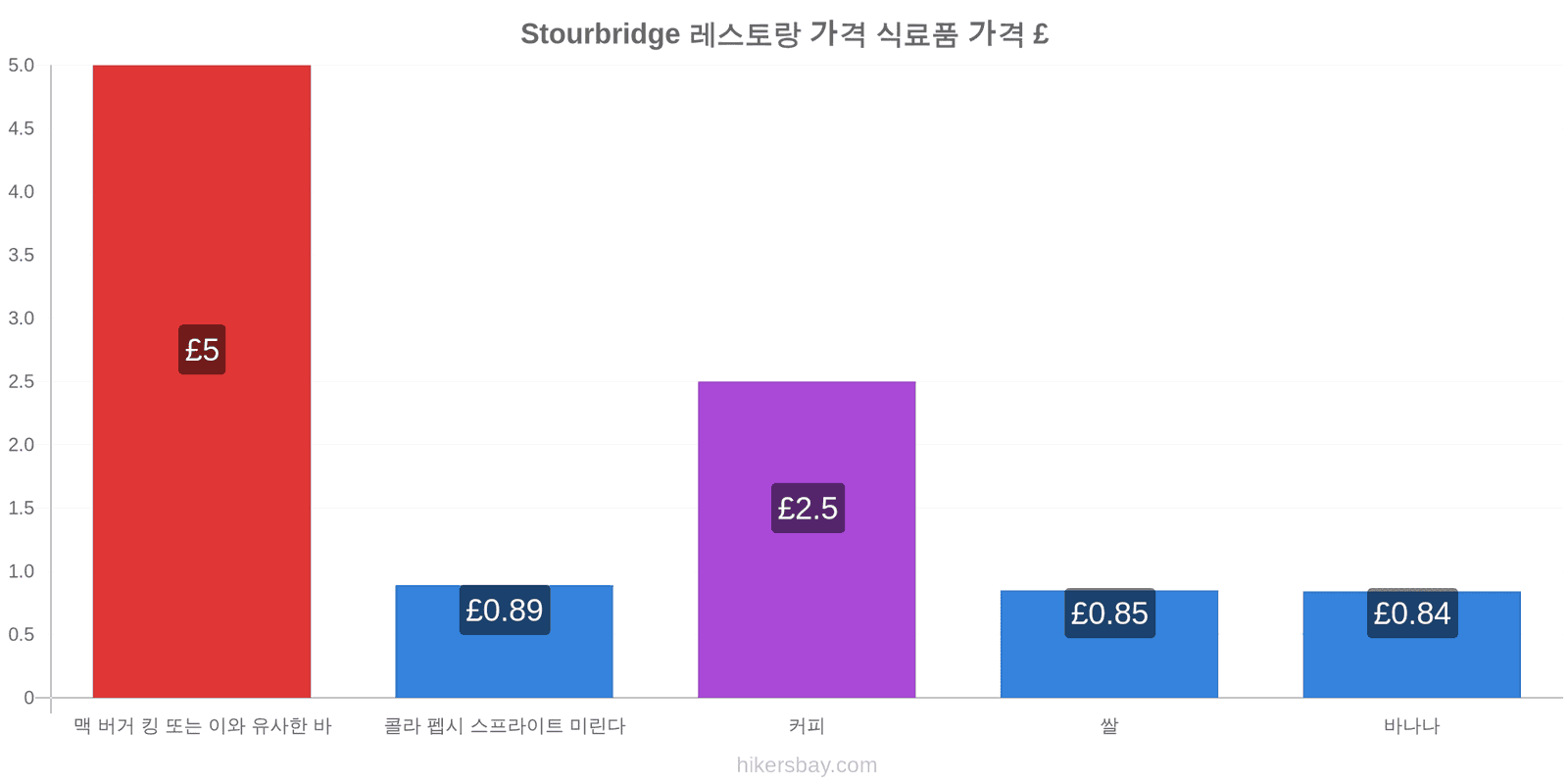 Stourbridge 가격 변동 hikersbay.com