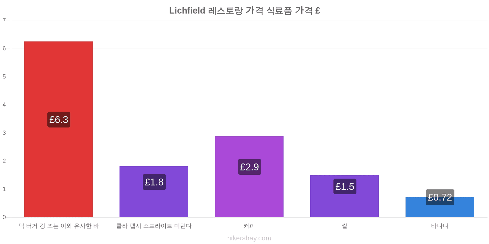 Lichfield 가격 변동 hikersbay.com