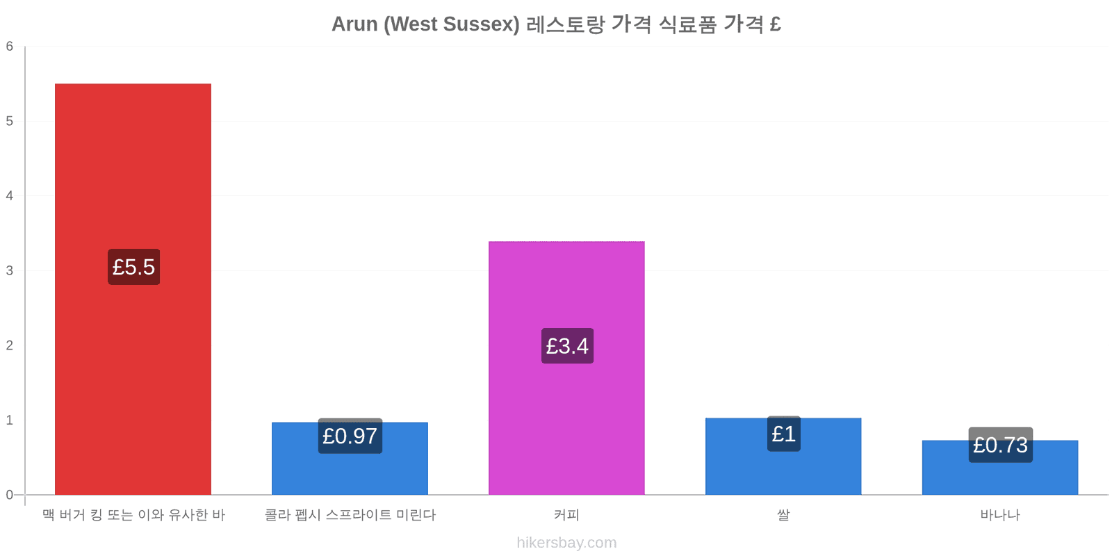 Arun (West Sussex) 가격 변동 hikersbay.com