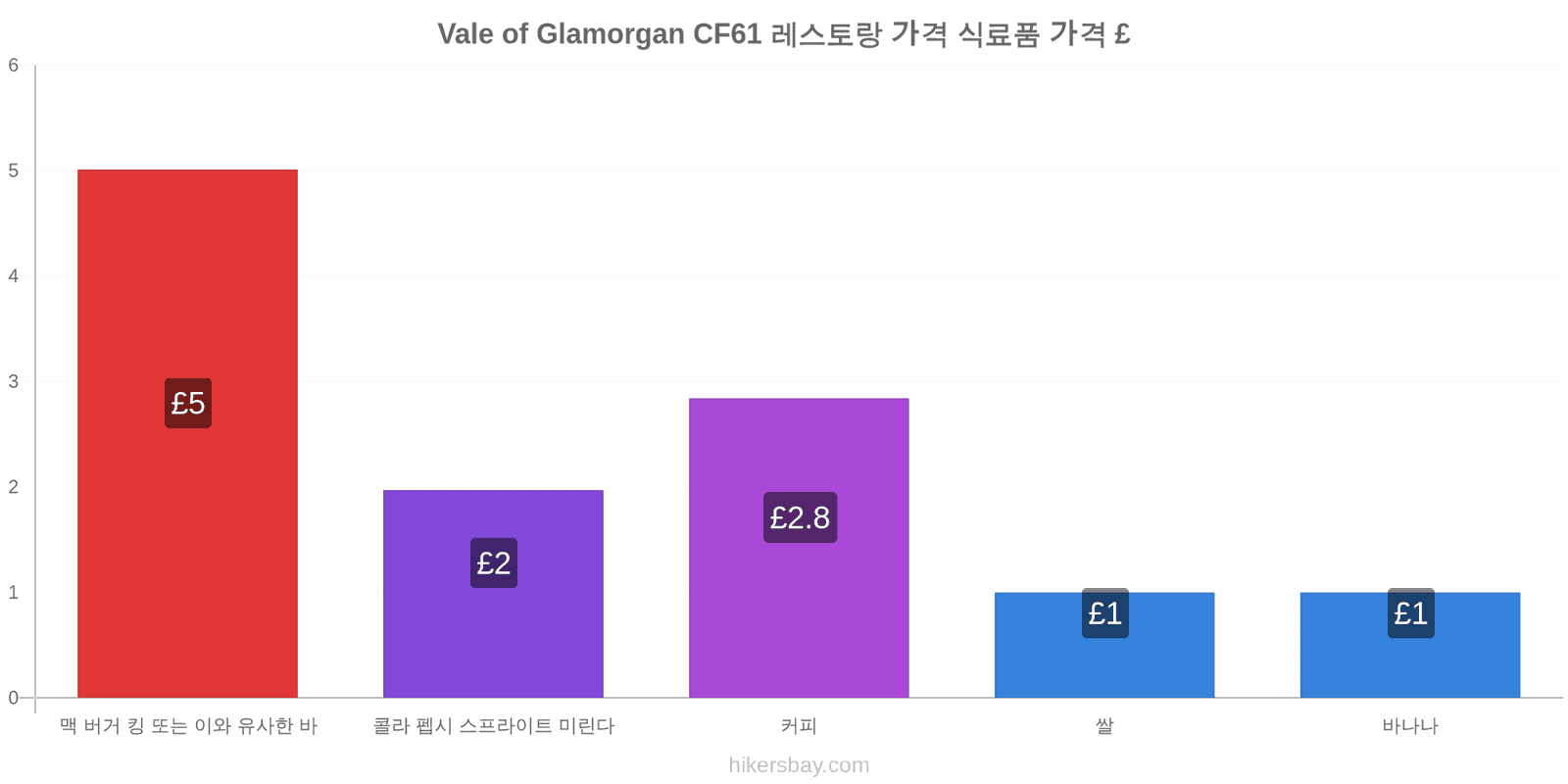 Vale of Glamorgan CF61 가격 변동 hikersbay.com