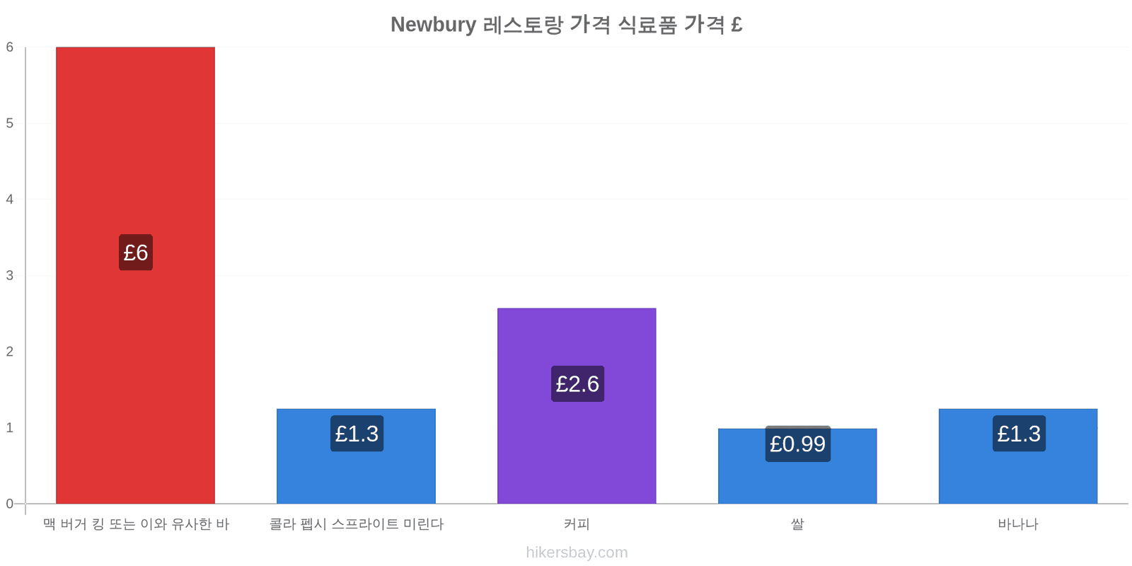 Newbury 가격 변동 hikersbay.com