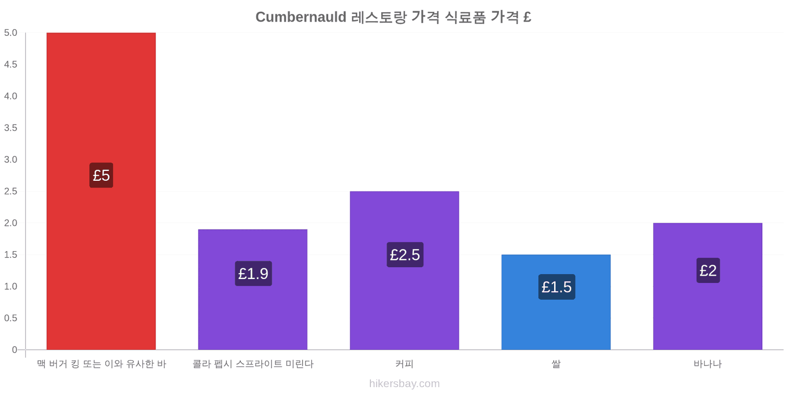 Cumbernauld 가격 변동 hikersbay.com