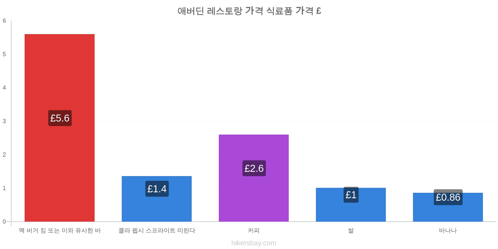 애버딘 가격 변동 hikersbay.com