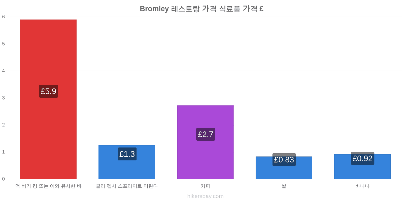 Bromley 가격 변동 hikersbay.com