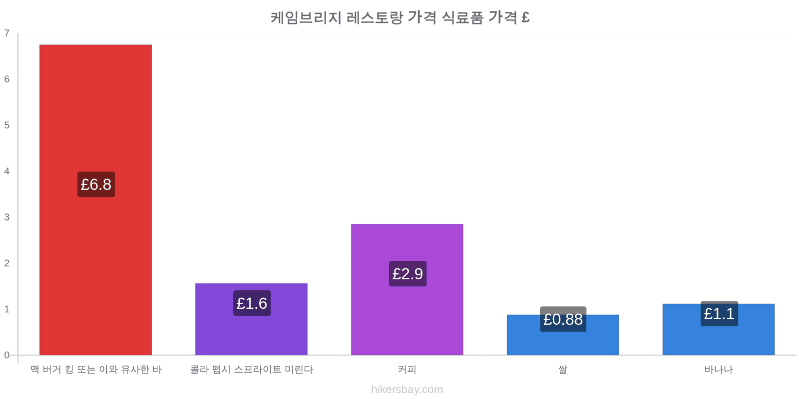 케임브리지 가격 변동 hikersbay.com