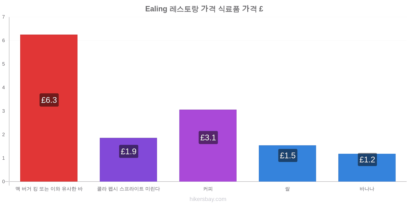 Ealing 가격 변동 hikersbay.com