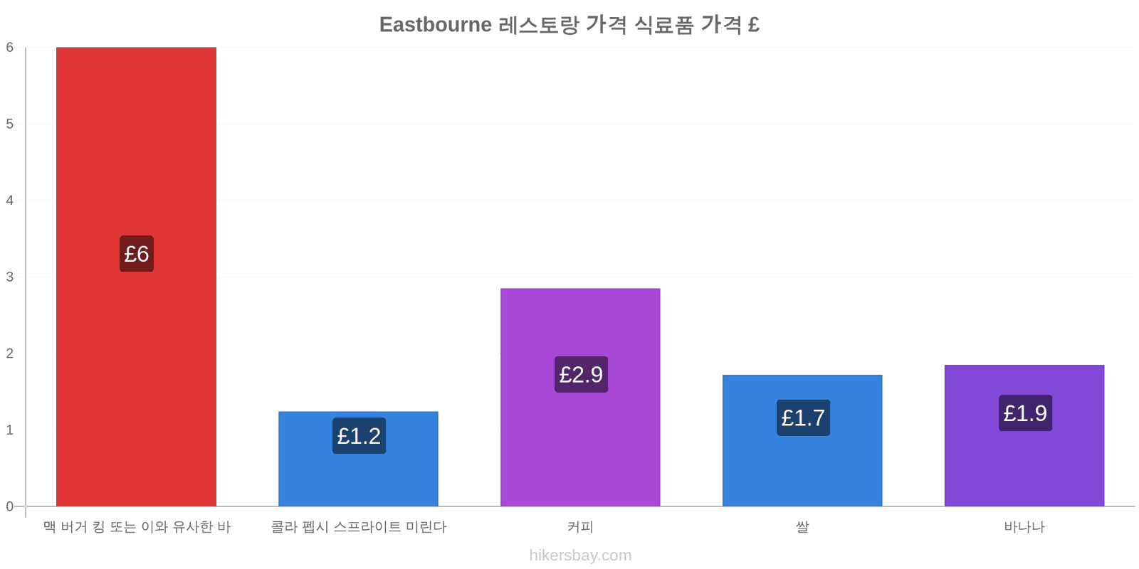 Eastbourne 가격 변동 hikersbay.com