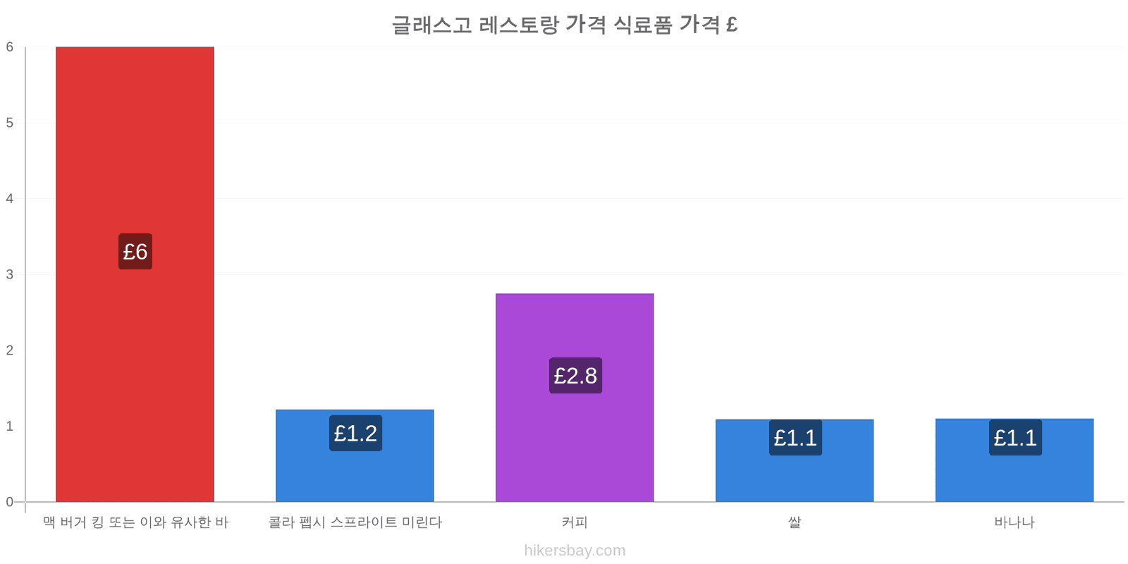 글래스고 가격 변동 hikersbay.com