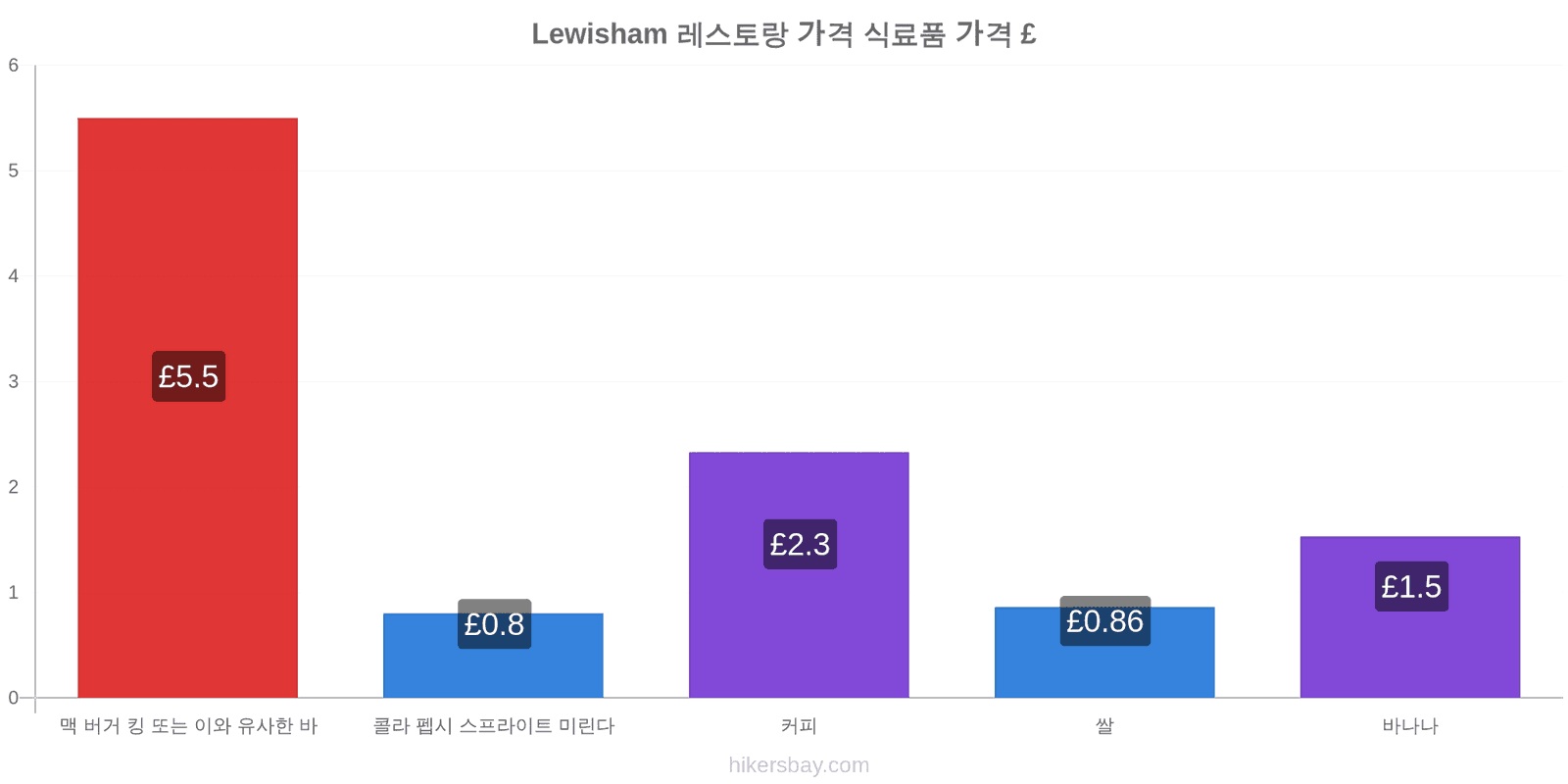 Lewisham 가격 변동 hikersbay.com